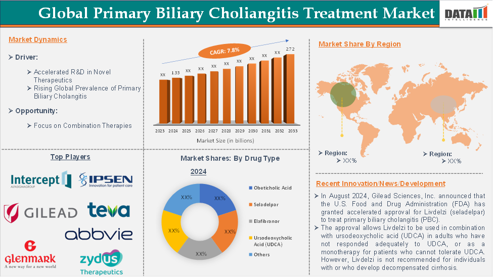 Primary Biliary Cholangitis Treatment Market to Reach US$ 2.72B by 2033