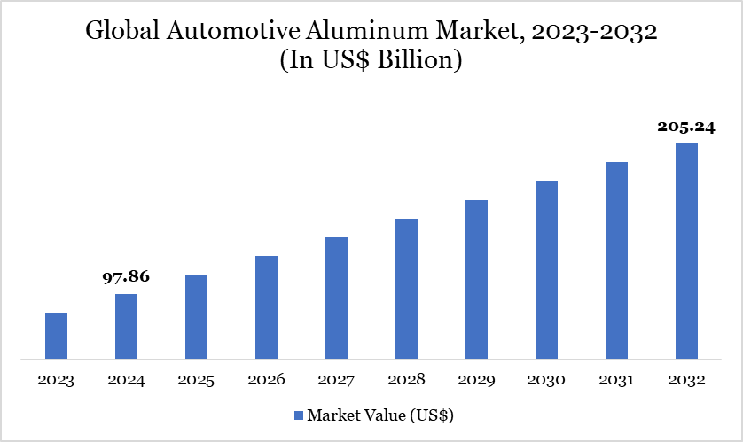 Automotive Aluminum Market Poised to Growth US$ 205.24 billion by 2032, Growth in Cast Aluminum, Interior Components