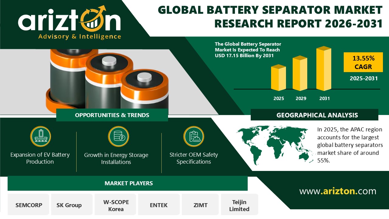 Battery Separator Market Nears USD 17.15 Billion | Thinner Designs Drive the Next Phase