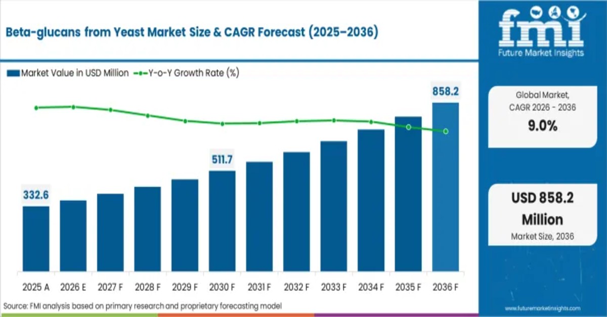 Beta-Glucans from Yeast Market to Reach USD 845 Million by 2036 at a CAGR 9.0 % on Immune-Modulation & Clinical Demand