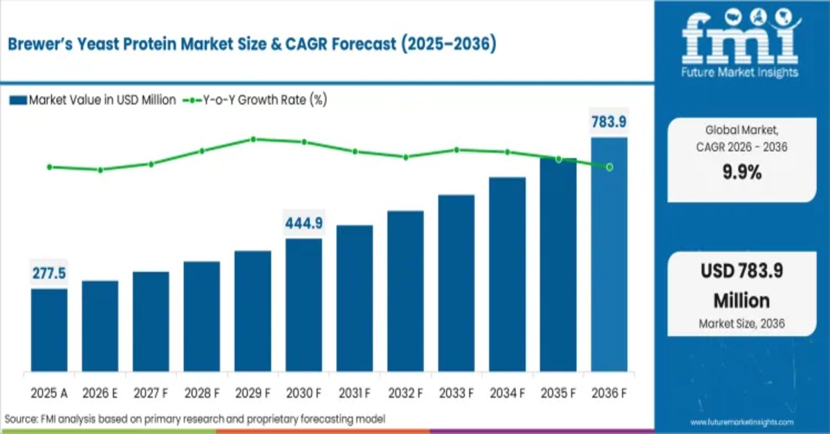 Brewer’s Yeast Protein Market Projected to Reach USD 735.0 Million by 2036 as Upcycling and Fermentation Tech Accelerate