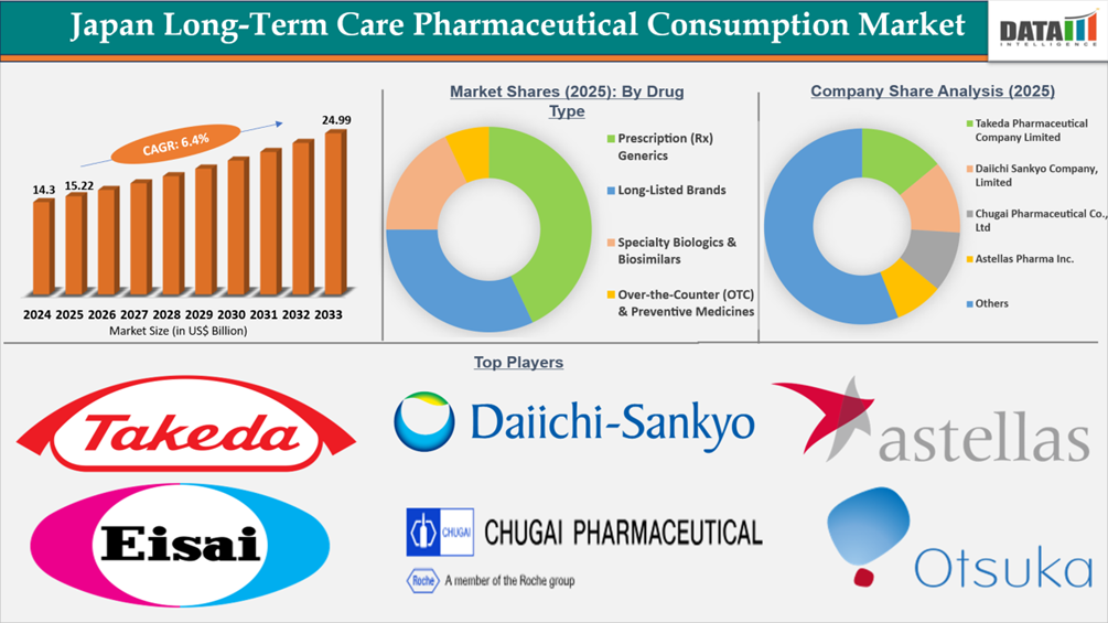 Japan Long-Term Care Pharmaceutical Consumption Market to Reach US$24.99 Billion by 2033 | DataM Intelligence