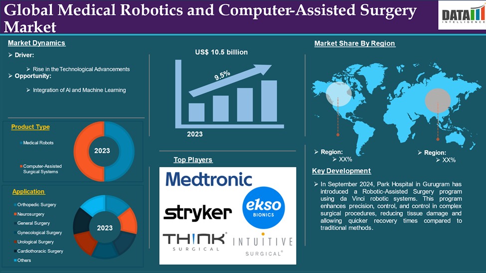 Medical Robotics and Computer Assisted Surgery Market to Reach US$ 23.6 Billion by 2033 at 9.5% CAGR