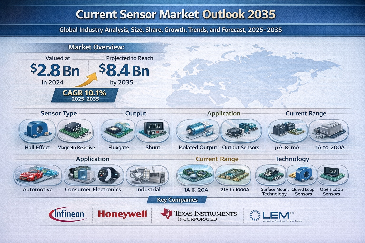 Current Sensor Market Set for Robust Growth, Projected to Reach USD 8.4 Bn by 2035 | Transparency Market Research