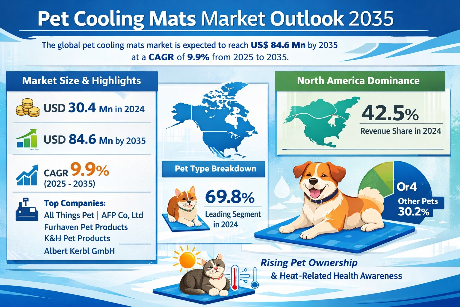Global Pet Cooling Mats Market to Reach USD 84.6 Million at 9.9% CAGR Driven by Rising Pet Humanization | TMR