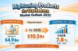 Lightening Products for Dark Area Market to Reach US$ 10.3 Bn by 2035, Expanding at 7.8% CAGR – TMR Analysis
