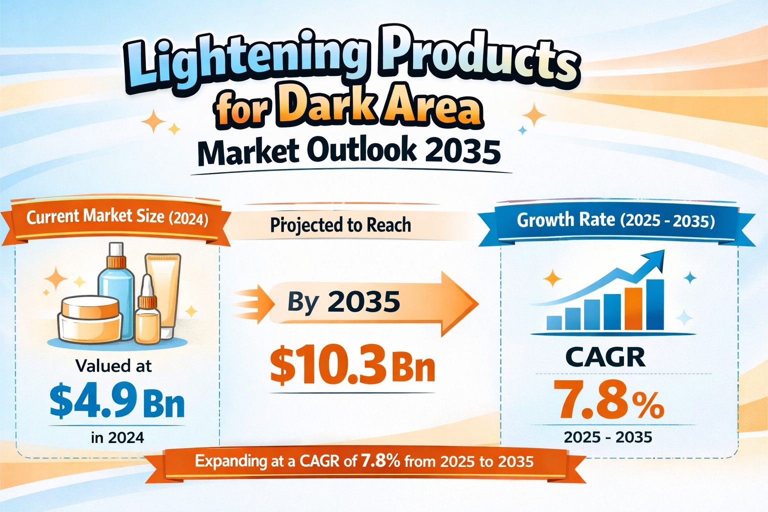 Lightening Products for Dark Area Market to Reach US$ 10.3 Bn by 2035, Expanding at 7.8% CAGR – TMR Analysis