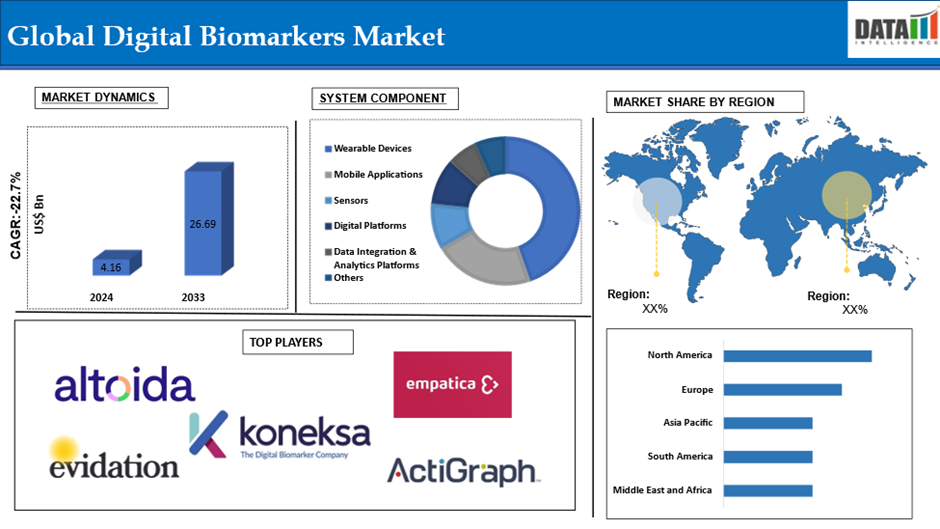Digital Biomarkers Market Set to Reach US$ 26.69 Billion by 2033, Led by North America’s 58.45% Market Share
