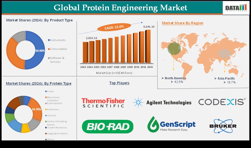 Protein Engineering Market to Reach US$ 8,646.10 Million by 2033 at 15.6% CAGR; North America Leads with 39% Share