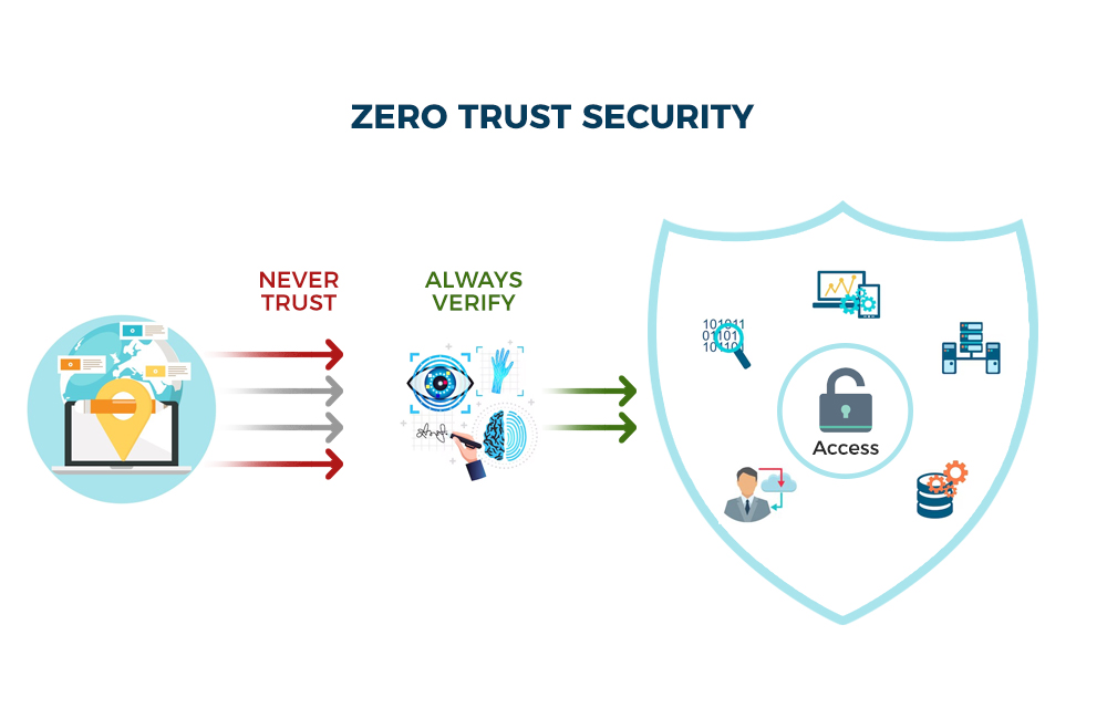Zero Trust Security Market Set to Reach US$ 111.01 Billion by 2032, Led by North America’s 37.4% Market Share