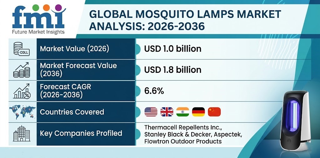 Mosquito Lamps Market to Reach USD 1.8 Billion by 2036 at 6.6% CAGR Amid Rising Dengue Concerns