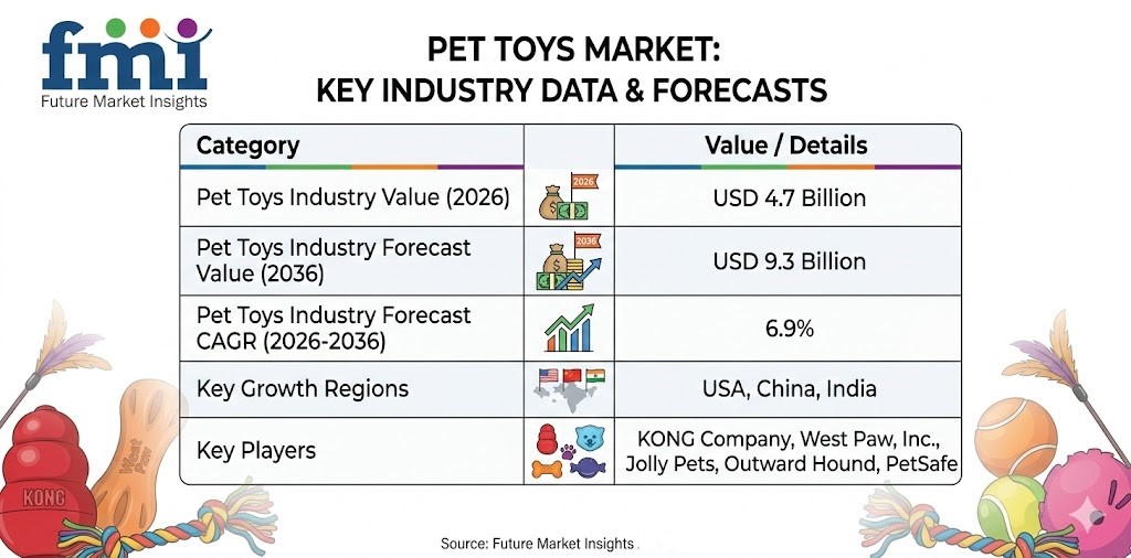 Pet Toys Market to Reach USD 9.3 Billion by 2036 at 6.9% CAGR Driven by Repeat Purchase Demand