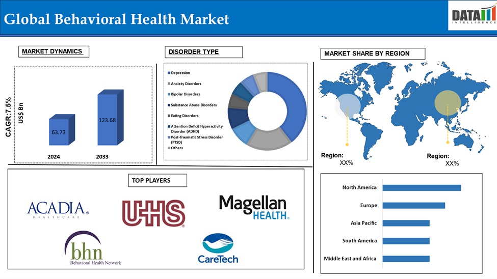 Behavioral Health Market to Reach US$ 123.68 Billion by 2033 at 7.5% CAGR; North America Leads with 35% Share