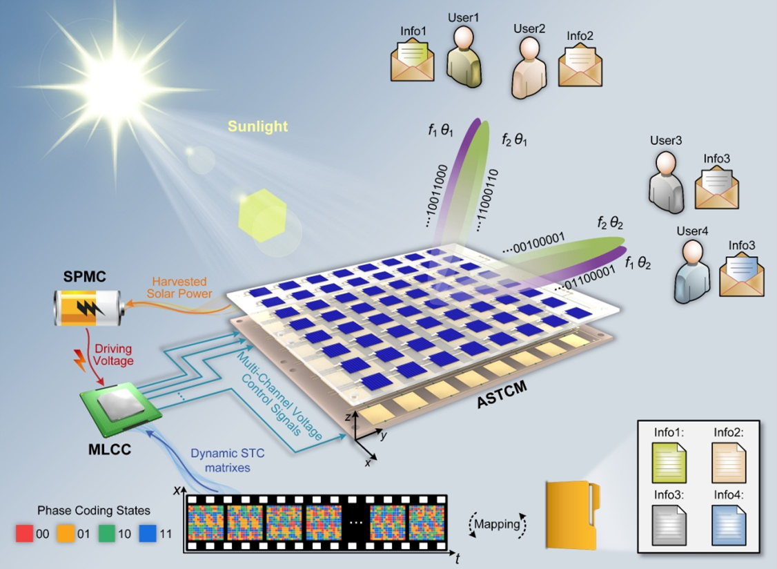 Ambient-energy-driven space-time-coding metasurface