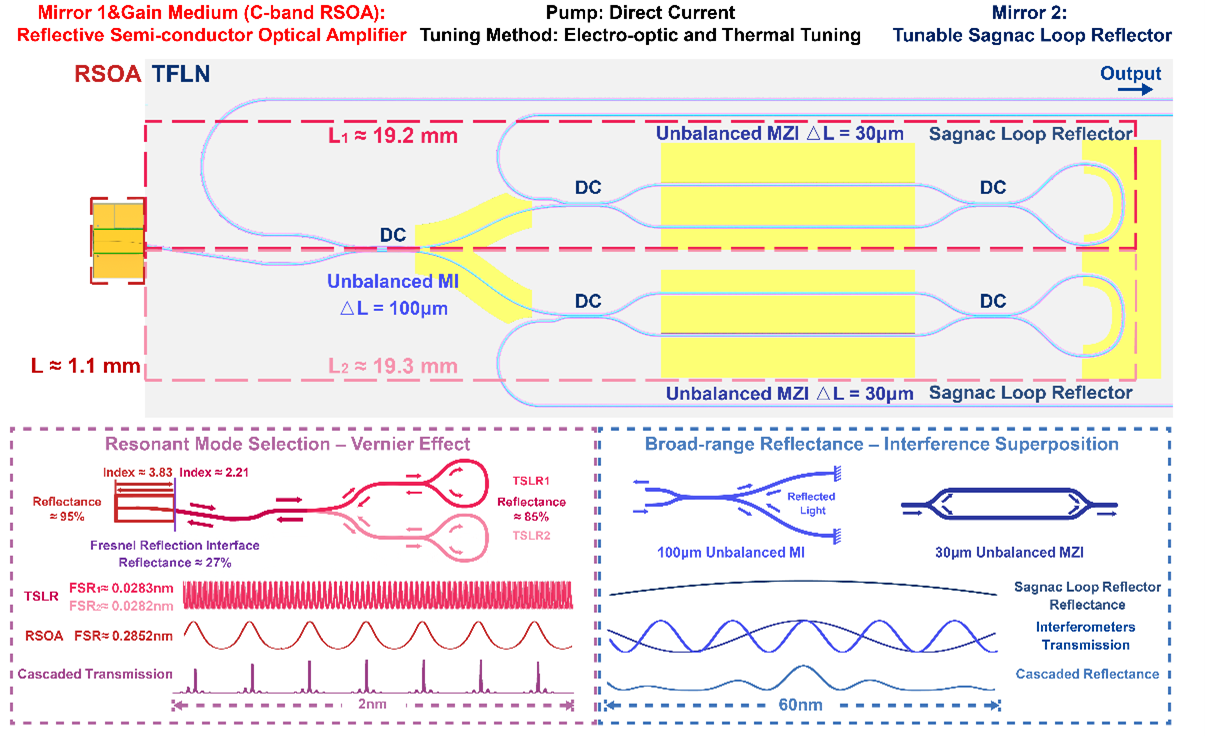 Broadband Narrow-Linewidth Tunable On-Chip Hybrid Integrated Laser