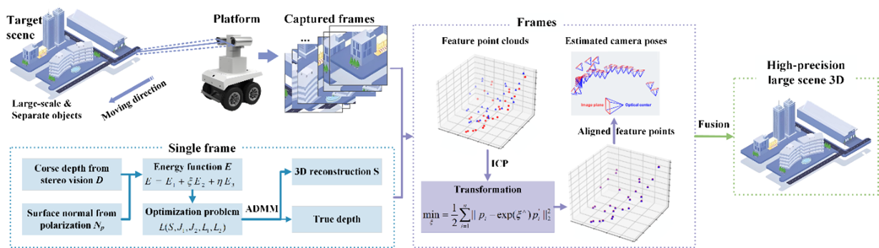 Beyond Limits: Polarization Unlocks Scene-level 3D Imaging