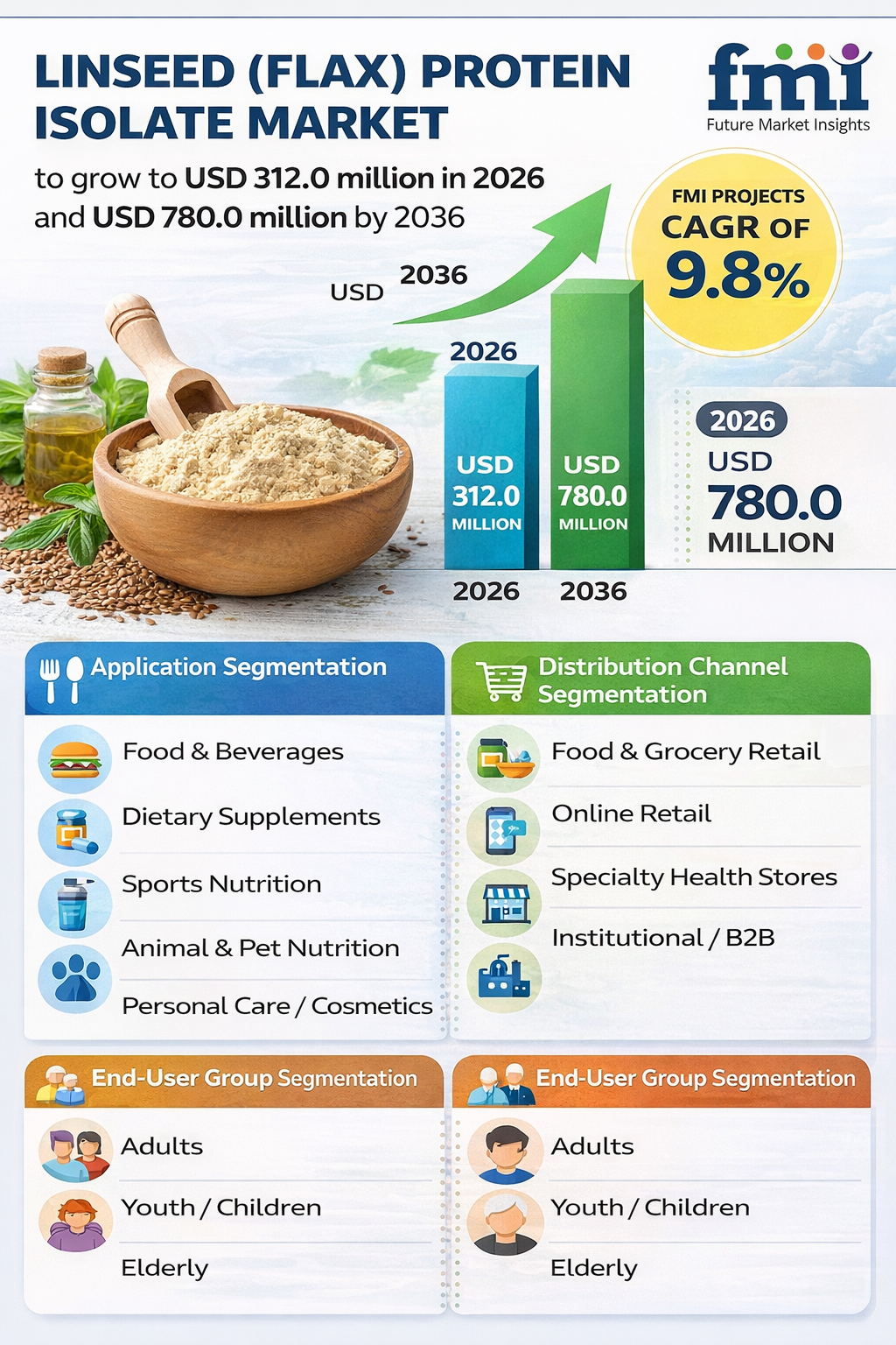 Linseed (Flax) Protein Isolate Market Forecast 2026–2036: Global Market to Reach USD 780.0 Million by 2036 at 9.8% CAGR