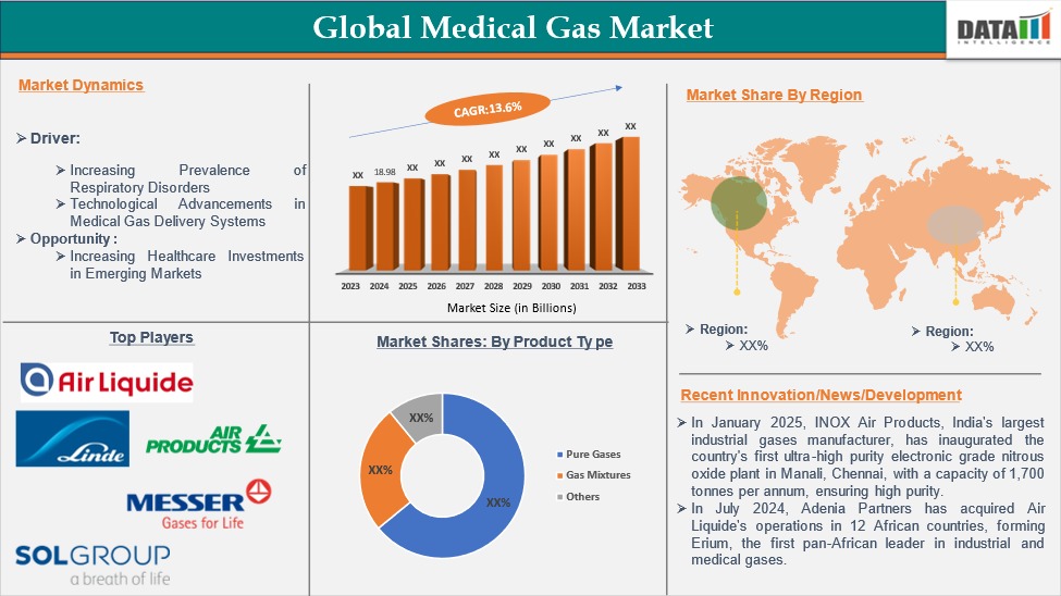 Medical Gas Market to Reach US$ 68.31 Billion by 2033 at 13.6% CAGR; North America Leads with 34% Share
