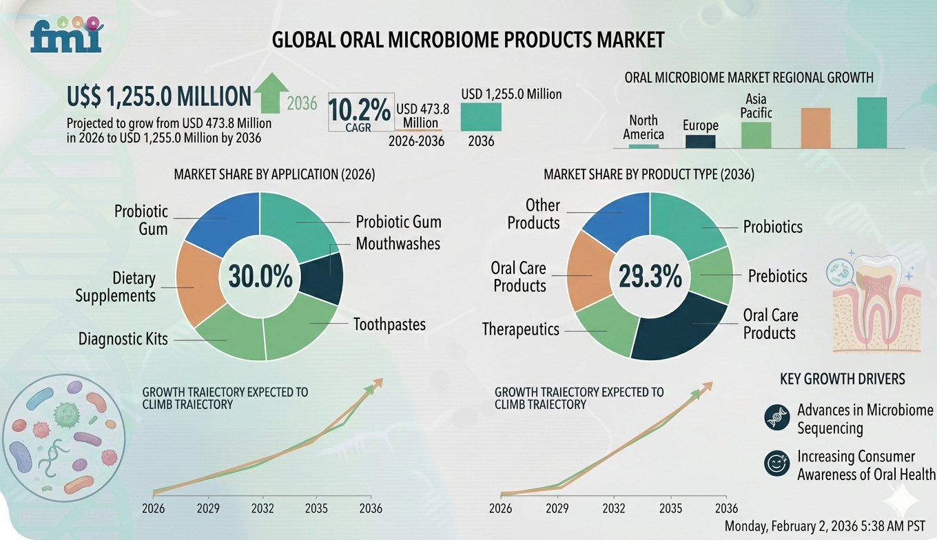 Oral Microbiome Products Market Forecast 2026–2036: Market to Reach USD 1,255.0 Million by 2036 at 10.2% CAGR