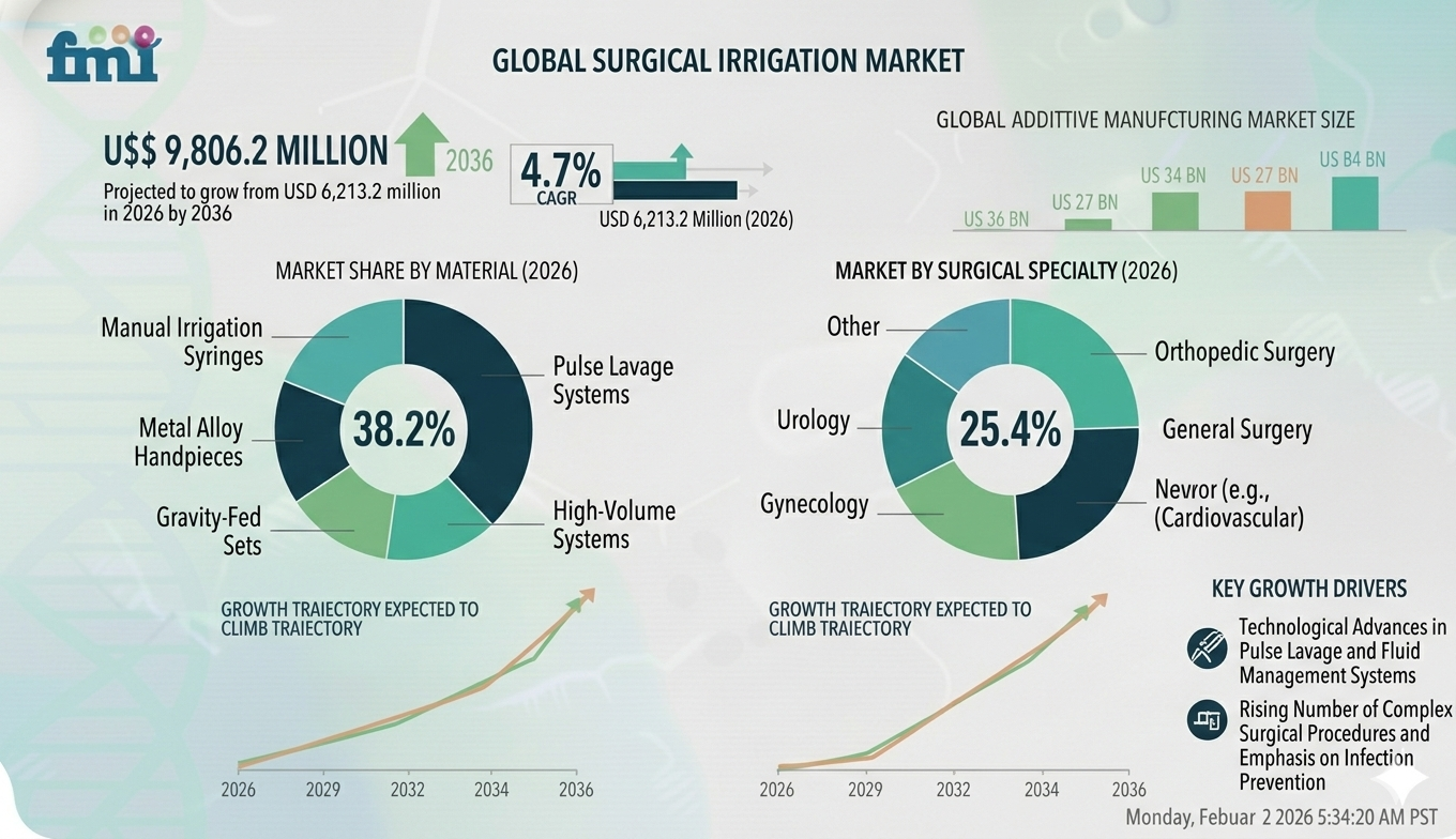 Surgical Irrigation Market Forecast 2026–2036: Market to Reach USD 9,806.2 Million by 2036 at 4.7% CAGR