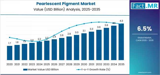 Pearlescent Pigment Market Forecast 2026-2036: Market Forecast Outlook to Reach USD 4.3 Billion by 2035 at a 6.5% CAGR