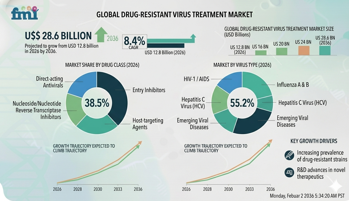 Drug Resistant Virus Treatment Market Forecast 2026–2036: Market to Reach USD 28.6 Billion by 2036 at 8.4% CAGR