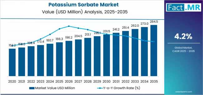 Potassium Sorbate Market Forecast 2026-2036: Market Value to Hit USD 284.5 Million by 2035 at 4.2% CAGR