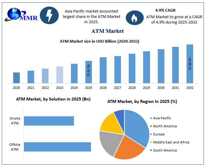 ATM Market to Reach USD 35.8 Billion by 2032, According to New Maximize Market Research Outlook
