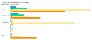 Benchmarks collected against a consistent kind (Kubernetes in Docker) environment highlight the operational efficiency of the SDK. When evaluating client overhead under identical cluster conditions, kubesdk handles high-volume operations with markedly low