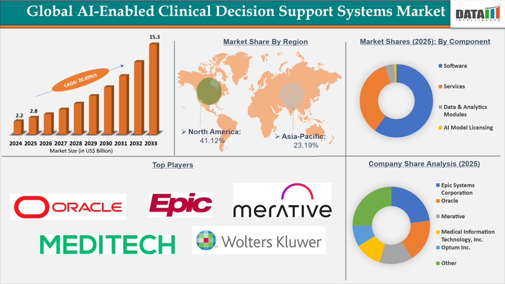 AI-Enabled Clinical Decision Support Systems Market to Reach USD 15.3B by 2033 at 20.89% CAGR
