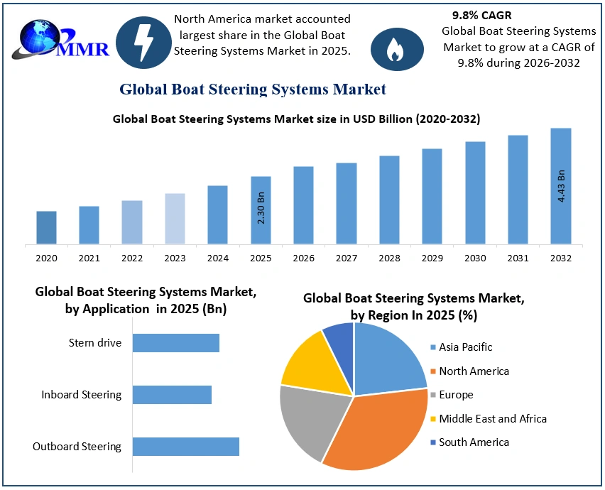 Boat Steering Systems Market to Reach USD 4.43 Billion by 2032, Expanding at 9.8% CAGR| Maximize Market Research