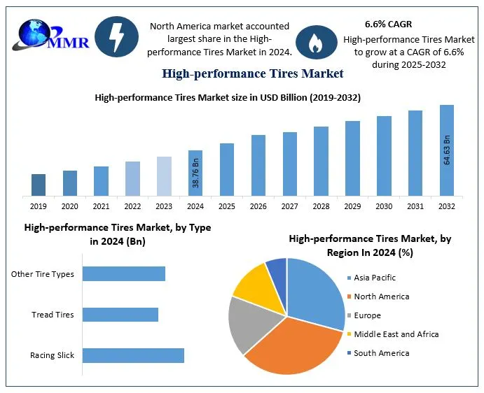 Global High-Performance Tire Market to Hit USD 64.63 Billion by 2032 : Maximize Market Research