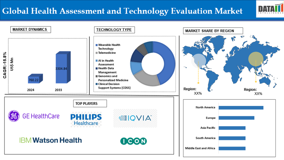 Health Assessment & Technology Evaluation Market to Reach $3.3B by 2033 at 15.8% CAGR Driven by Gene Therapy Innovation