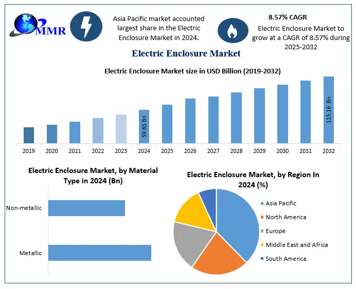 Global Electric Enclosure Market Projected to Reach USD 115.16 Billion by 2032 with a Robust 8.57% CAGR