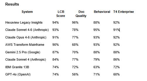 Hexaview Launches Legacy Insights, Tops New Benchmark for AI Understanding of Enterprise COBOL