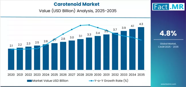 Carotenoid Market will Reach at a USD 4.3 billion by 2035 | Fact.MR