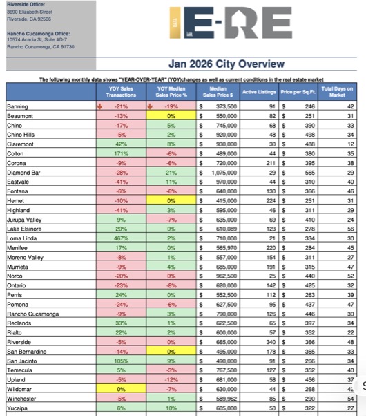 San Bernardino Emerges as One of the Most Affordable Cities in Southern California