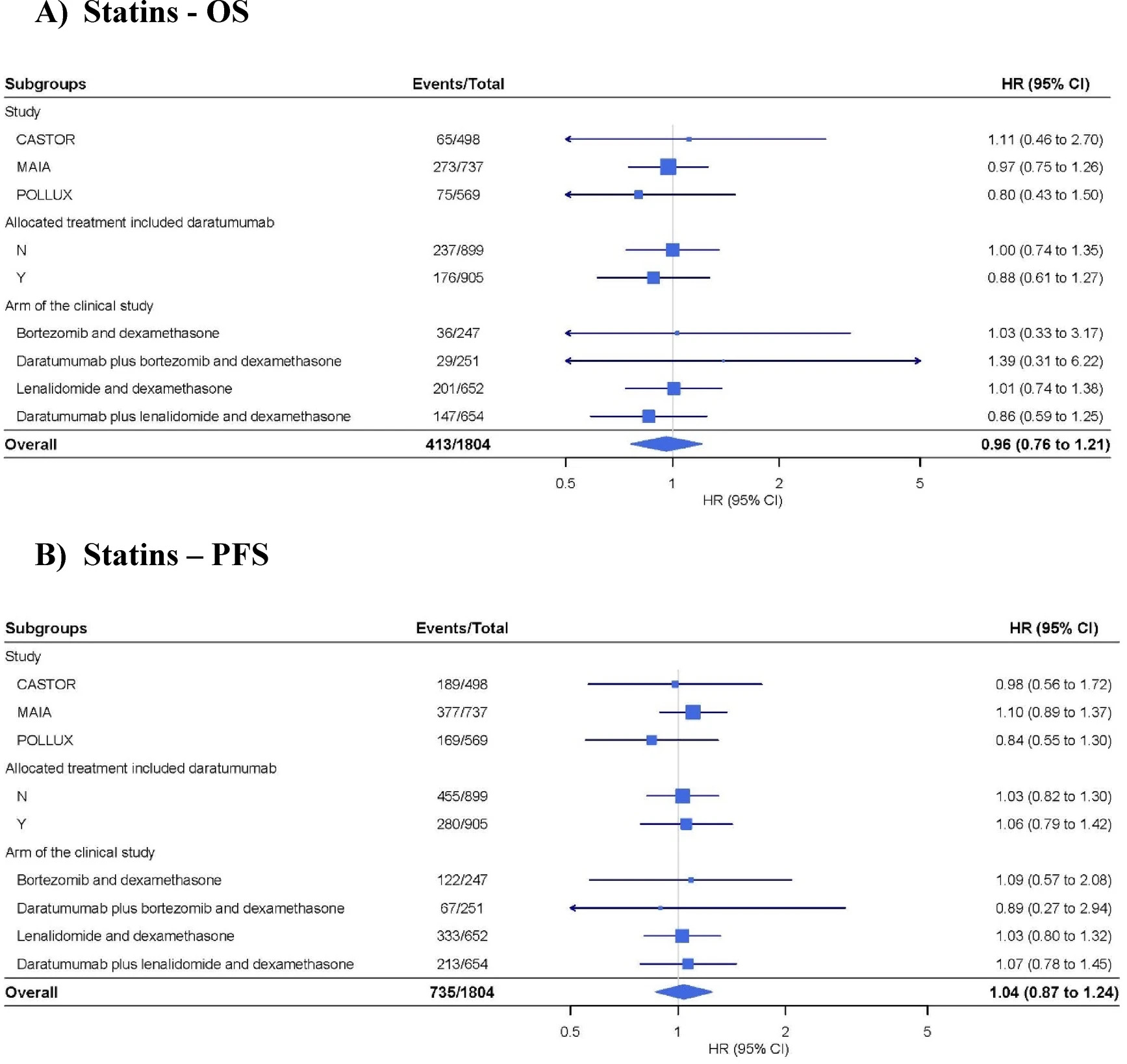 Statins, Diuretics, and Other Common Heart Drugs Do Not Worsen Survival in Multiple Myeloma, Scientists Report