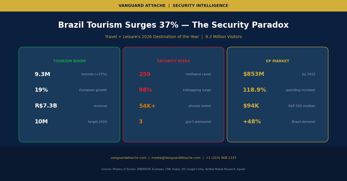 Brazil Tourism Surges 37% to 9.3 Million Visitors as Safety Concerns Drive Record Security Demand