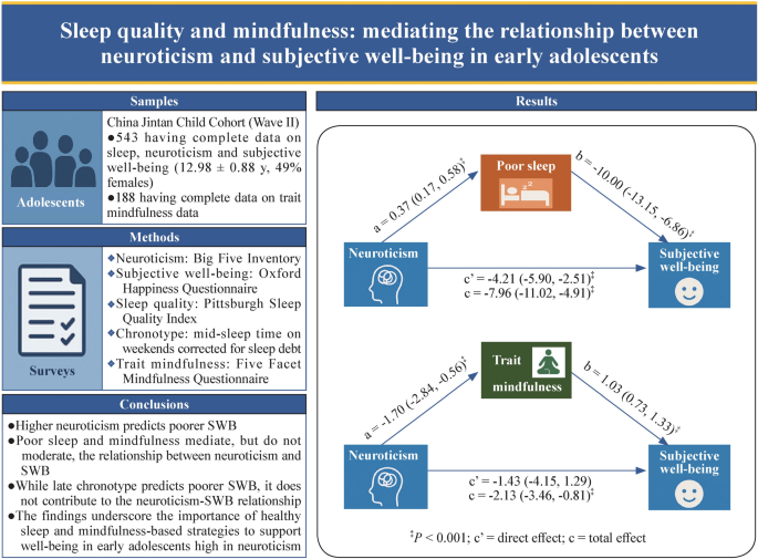 Why some teens feel less happy: Sleep and mindfulness may hold the key