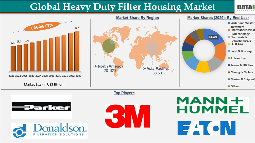 Heavy Duty Filter Housing Market is expected to reach US$ 9.6 billion by 2033 | DataM Intelligence