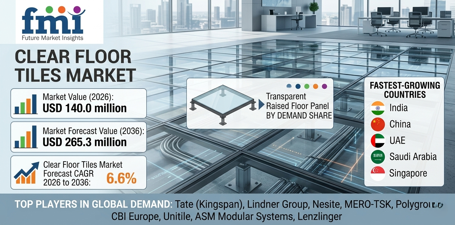Clear Floor Tiles Market Forecast 2026–2036: Market to Reach USD 265.3 Million by 2036 at 6.6% CAGR | FMI Report