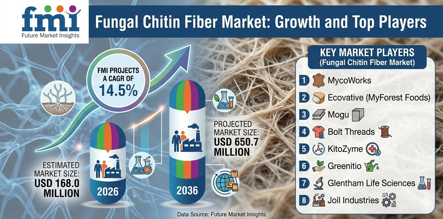 Fungal Chitin Fiber Market Forecast 2026–2036: Market to Reach USD 650.7 Million by 2036 at 14.5% CAGR