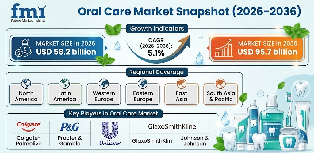 Oral Care Market to Reach USD 95.7 Billion by 2036 at 5.1% CAGR Driven by Premiumisation and Retail Expansion
