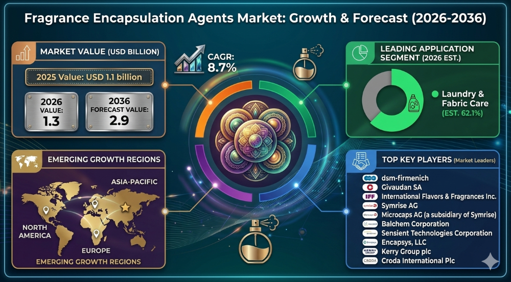 Fragrance Encapsulation Agents Market Forecast 2026–2036: Market to Reach USD 2.9 Billion by 2036 at 8.7% CAGR