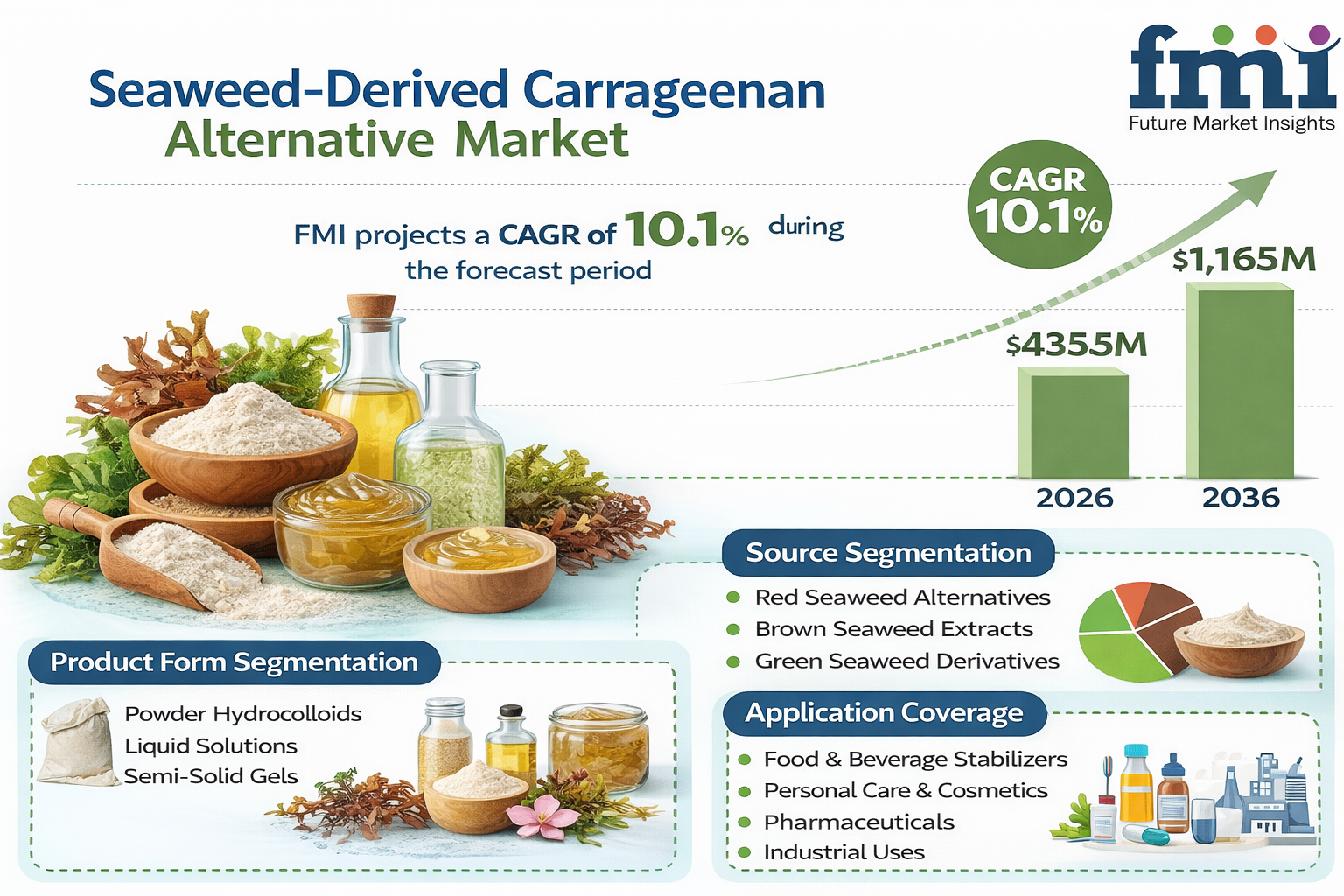 Seaweed-Derived Carrageenan Alternative Market Forecast 2026: Global Market to Reach USD 1,165.0Mn by 2036 at 10.1% CAGR