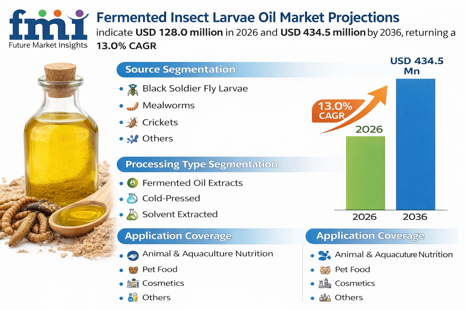 Fermented Insect Larvae Oil Market Forecast 2026–2036: Global Industry to Reach USD 434.5 Million by 2036 at 13.0% CAGR
