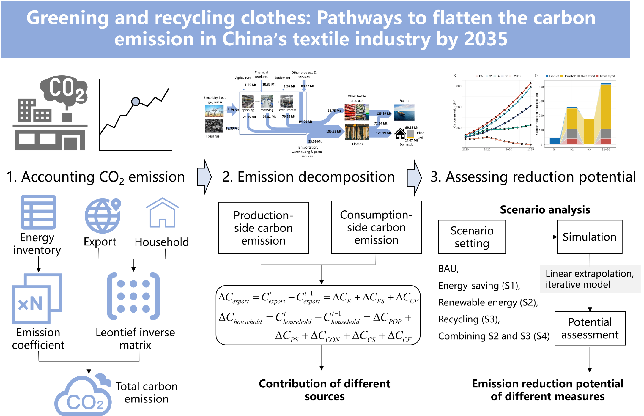 Can greener clothes flatten carbon emissions? New pathways for china’s textile industry