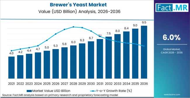 Brewer’s Yeast Market Forecast 2026-2036: Market Forecast: Reaching USD 9.5 Billion by 2036 at 6.0% CAGR