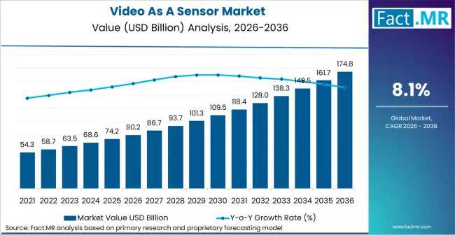 Video As A Sensor Market Forecast 2026-2036: Market to Hit USD 161.8 Billion by 2036, Expanding at 8.1% CAGR